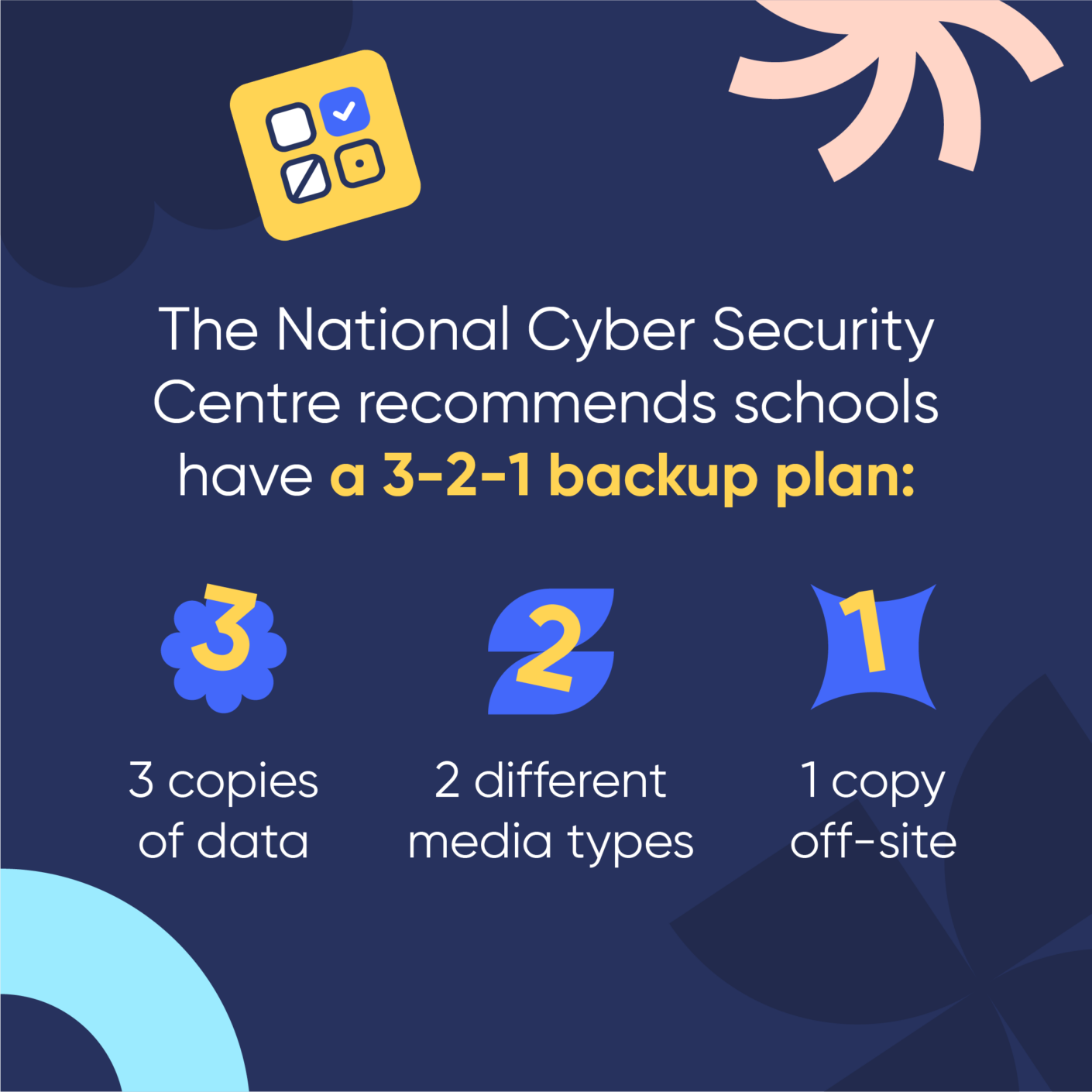 The National Cyber Security Centre recommends schools have a 3-2-1 backup plan:
3 copies of data 
2 different media types
1 copy off-site