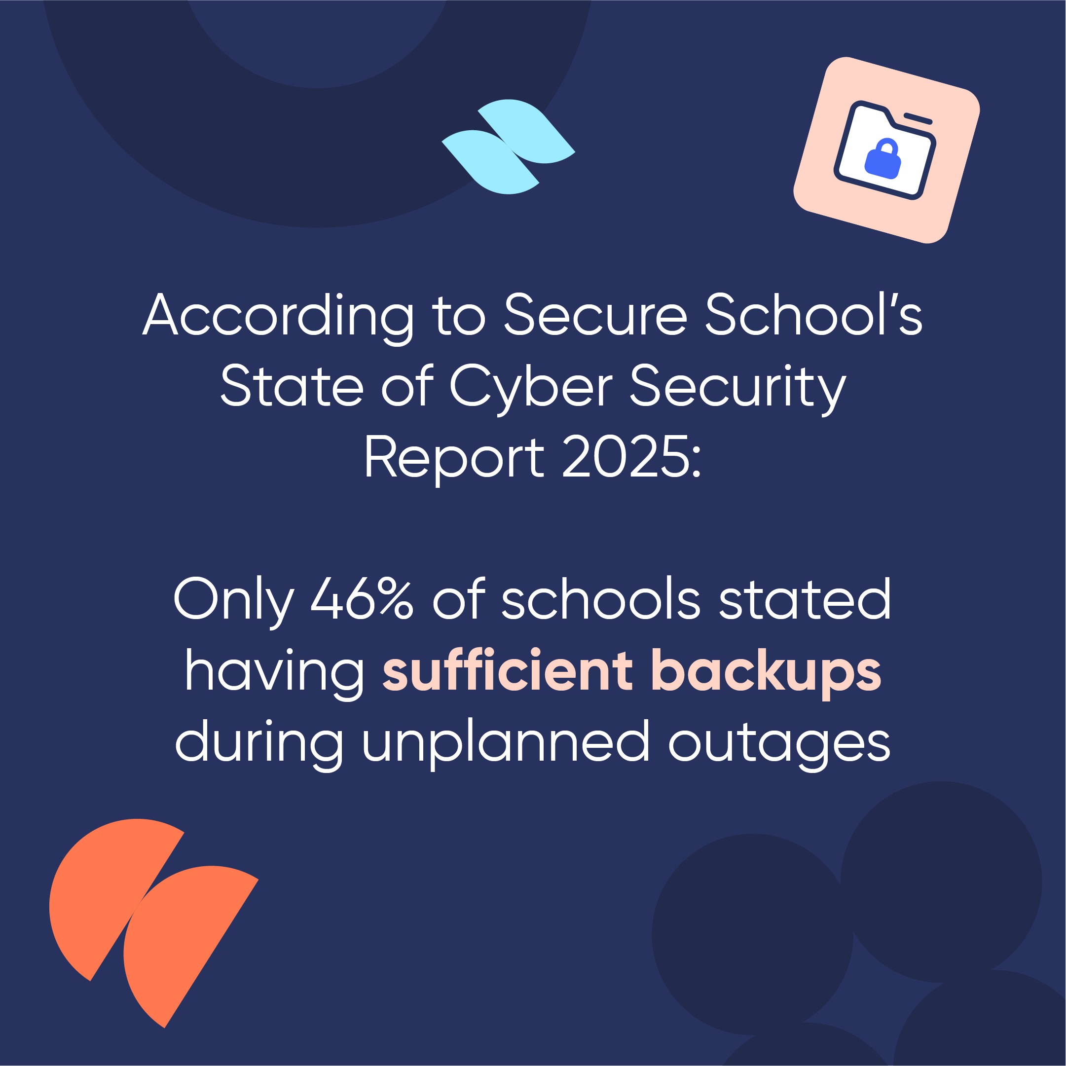 According to Secure School's State of Cyber Security Report 2025: Only 46% of schools stated having sufficient backups during unplanned outages.